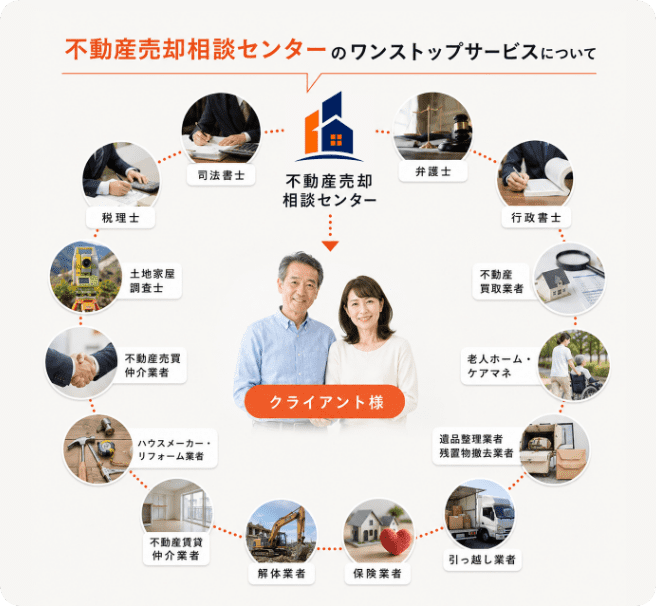 相続におけるワンストップサポート体制図：弁護士・司法書士・行政書士・税理士・土地家屋調査士・保険業者・解体業者・遺品整理業者・不動産買取業者などと連携