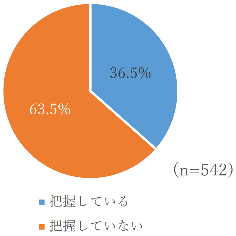 【図　別居している親の資産の把握状況】