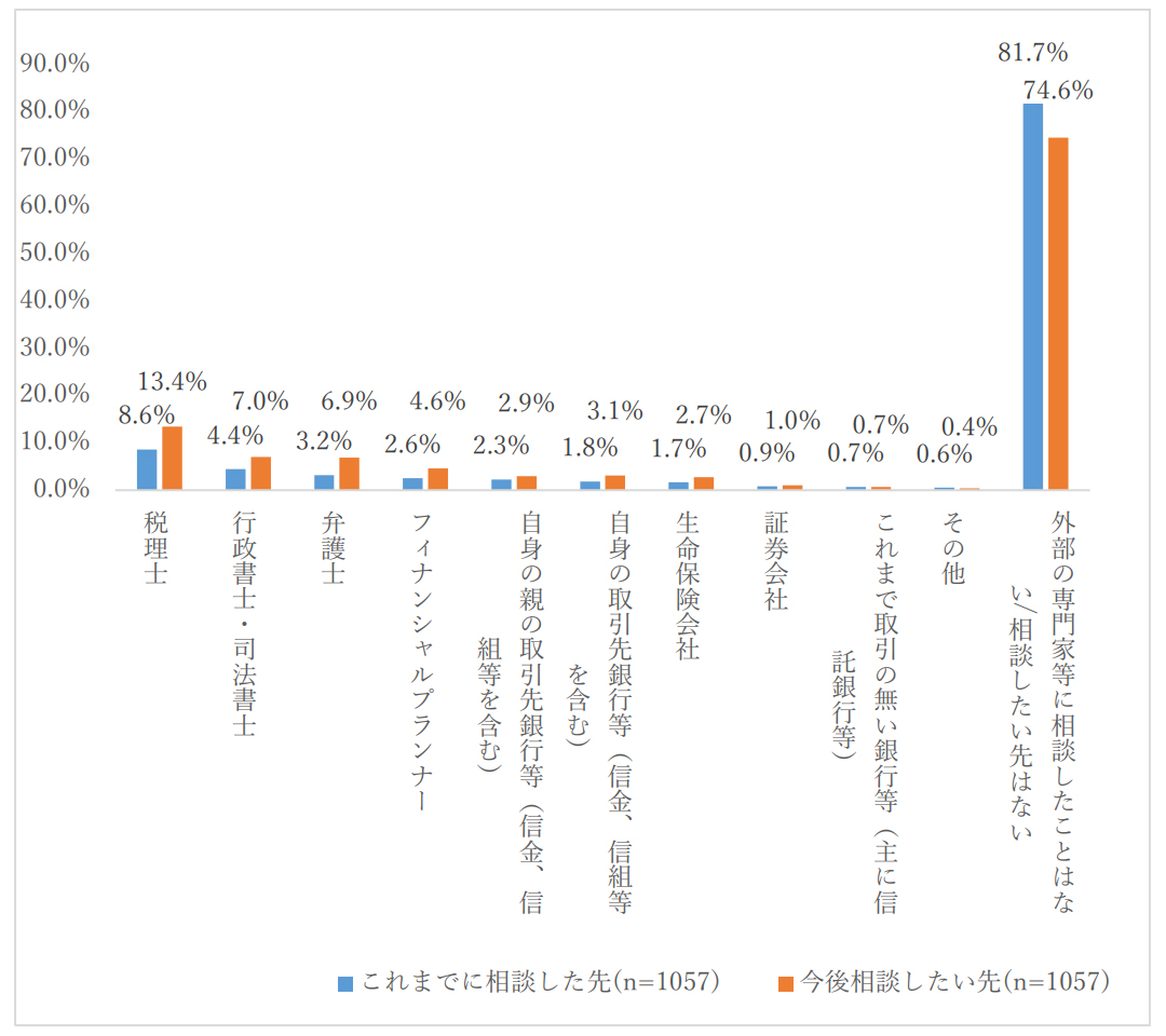 【図　相続に関する外部専門家への相談経験・相談意向】