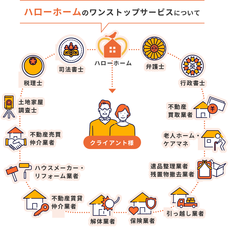 ハローホームのワンストップサービスについて